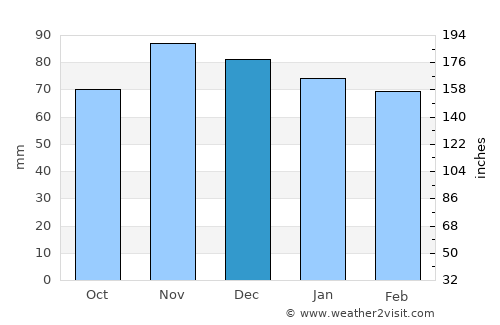 Florence average rain in December