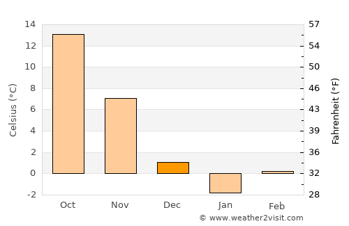 Florence average temperature in December