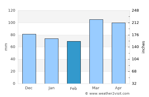 Florence average rain in February