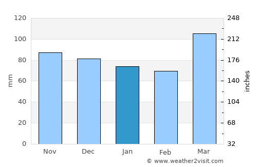 Florence average rain in January