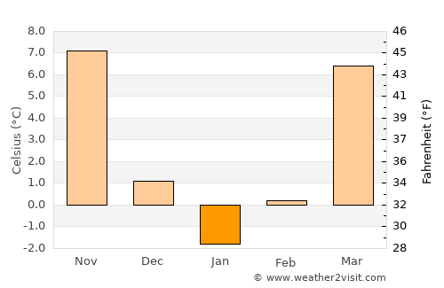 Florence average temperature in January