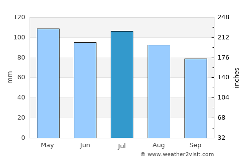 Florence average rain in July