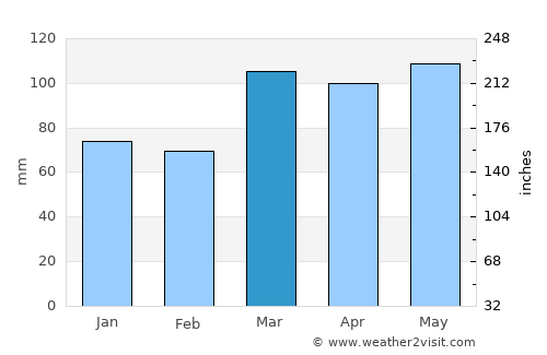 Florence average rain in March
