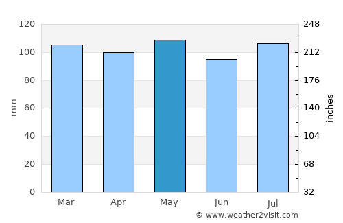 Florence average rain in May