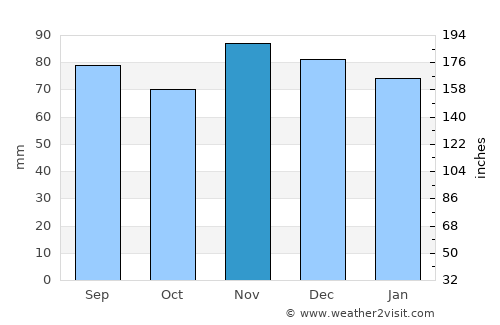 Florence average rain in November
