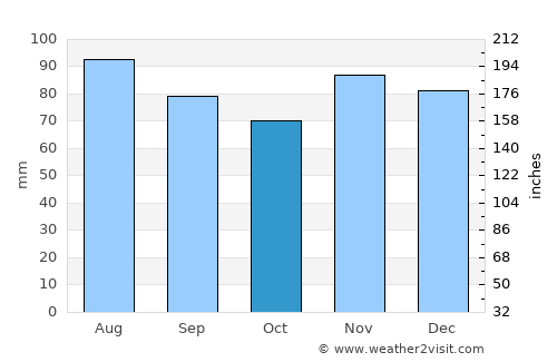 Florence average rain in October