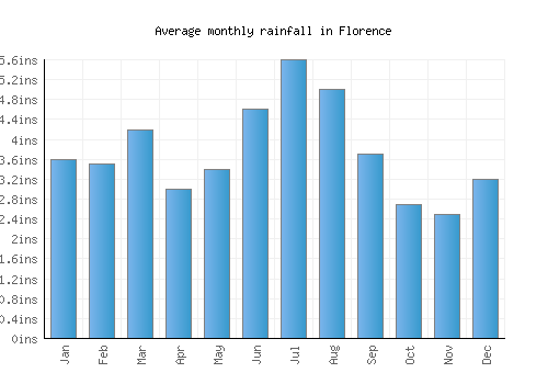 Florence monthly rainfall chart (inches)