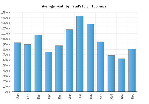 Florence monthly rainfall chart (mm)