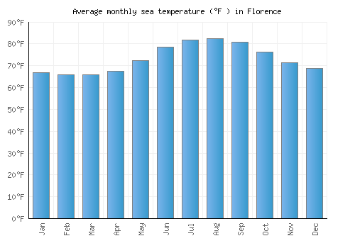Florence average sea temperature chart (Fahrenheit)