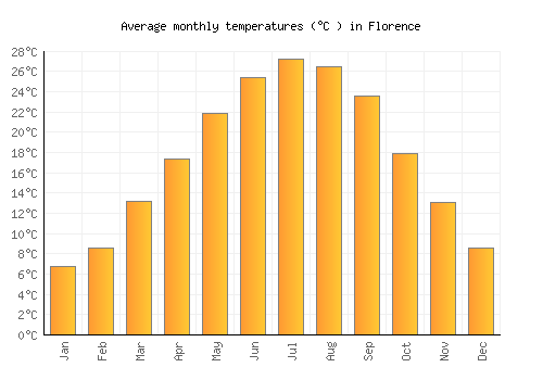 Florence average temperature chart (Celsius)