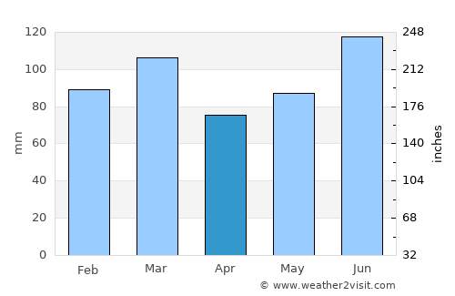 Florence average rain in April