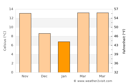Florence average temperature in January