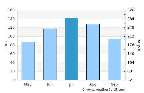 Florence average rain in July