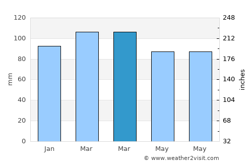 Florence average rain in March
