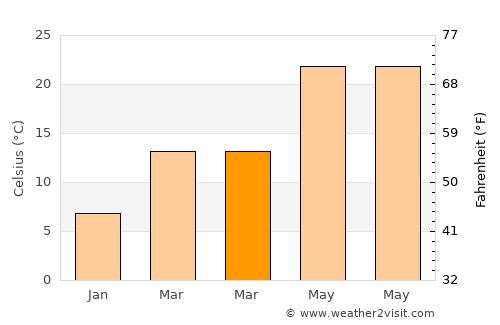 Florence average temperature in March