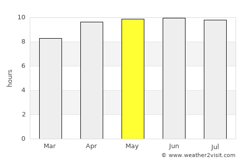 Florence average rain in May