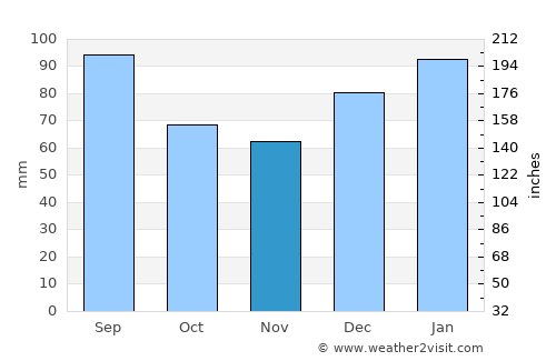 Florence average rain in November