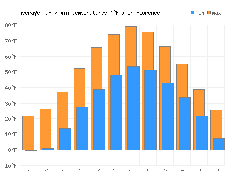 Florence average minimum / maximum temperatures (Fahrenheit)