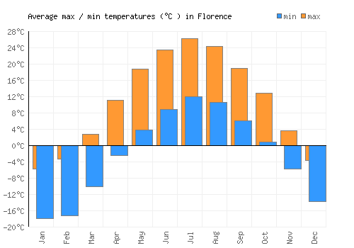 Florence average minimum / maximum temperatures (Celsius)