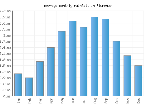Florence monthly rainfall chart (inches)