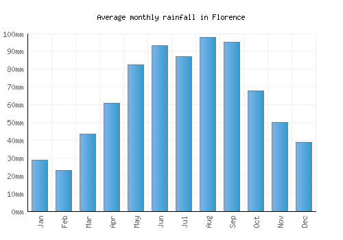 Florence monthly rainfall chart (mm)