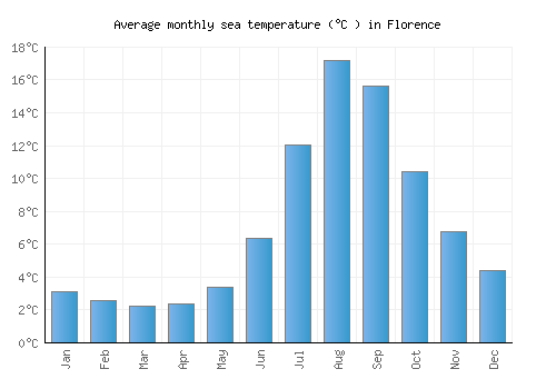 Florence average sea temperature chart (Celsius)