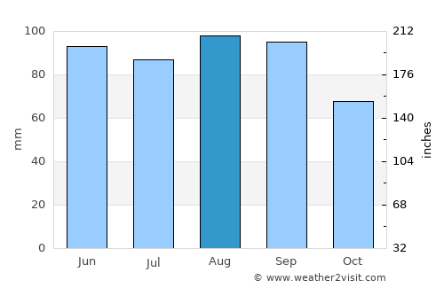 Florence average rain in August