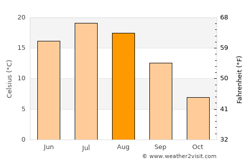 Florence average temperature in August