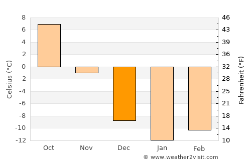 Florence average temperature in December