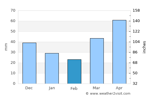 Florence average rain in February