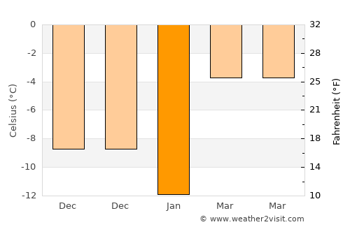 Florence average temperature in January