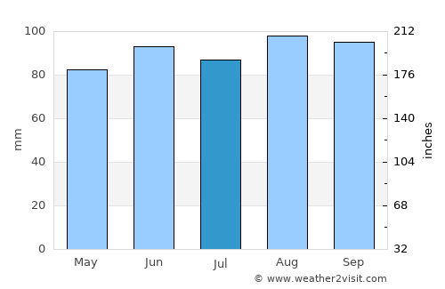 Florence average rain in July