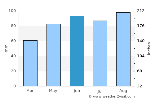 Florence average rain in June