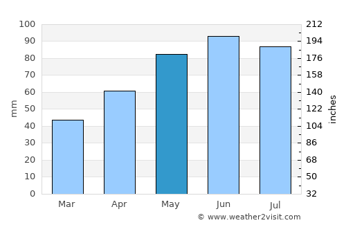 Florence average rain in May