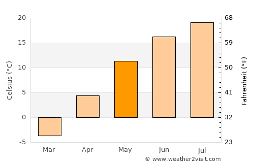Florence average temperature in May