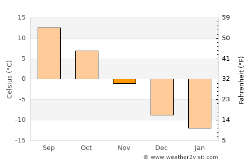 Florence average temperature in November