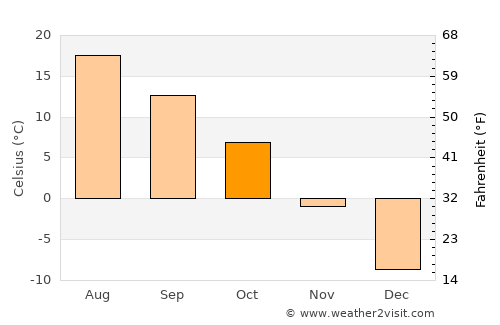 Florence average temperature in October