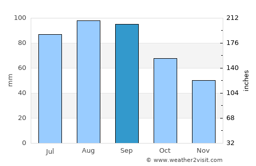 Florence average rain in September