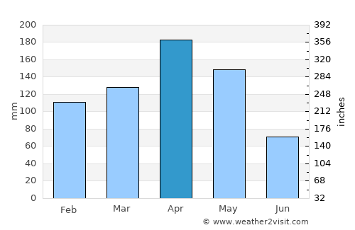 Florencia average rain in April