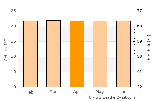 Florencia average temperature in April