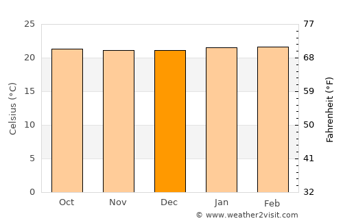 Florencia average temperature in December
