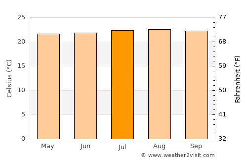 Florencia average temperature in July