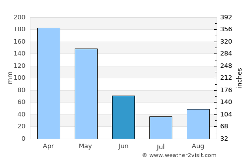 Florencia average rain in June