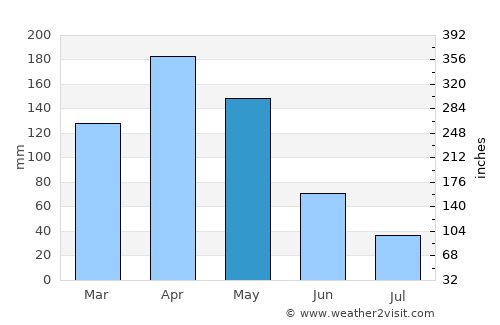 Florencia average rain in May