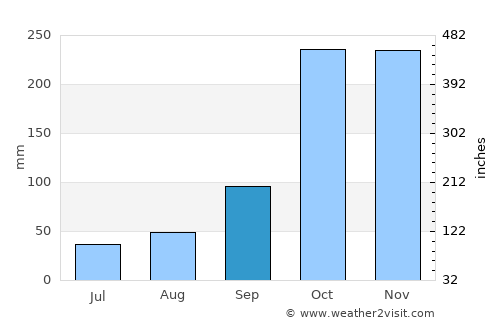 Florencia average rain in September
