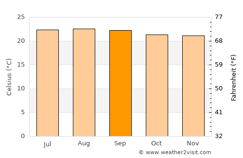 Florencia average temperature in September
