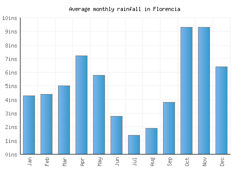 Florencia monthly rainfall chart (inches)