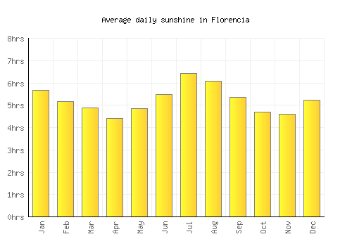 Florencia average daily sunshine chart