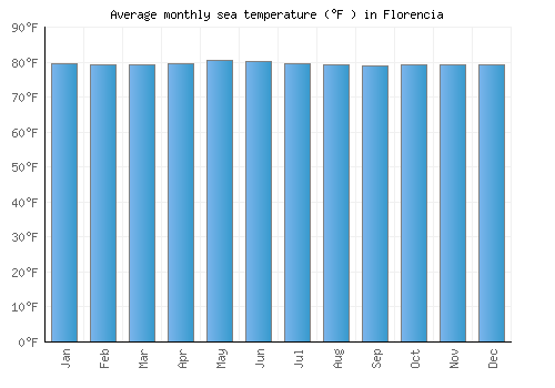 Florencia average sea temperature chart (Fahrenheit)