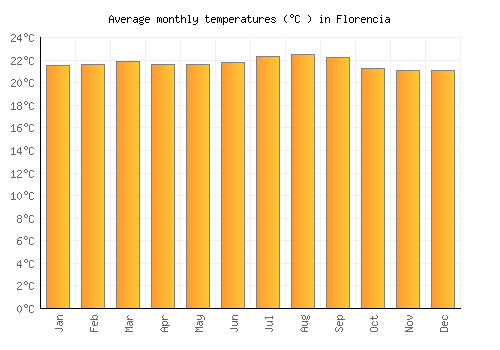 Florencia average temperature chart (Celsius)